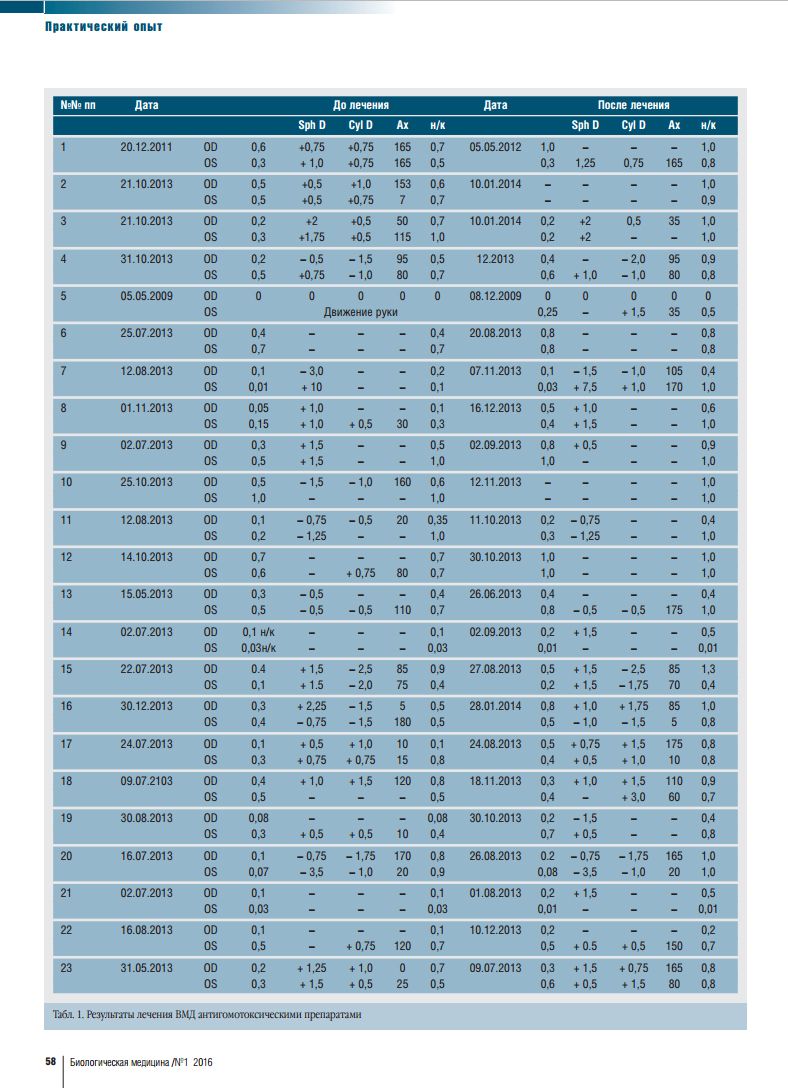 практический опыт